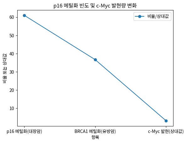 p16 메틸화 빈도 및 c-Myc 발현량 변화