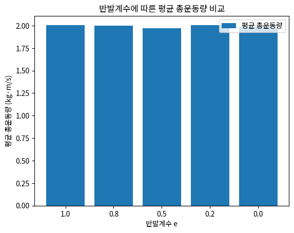 반발계수에 따른 평균 총운동량 비교