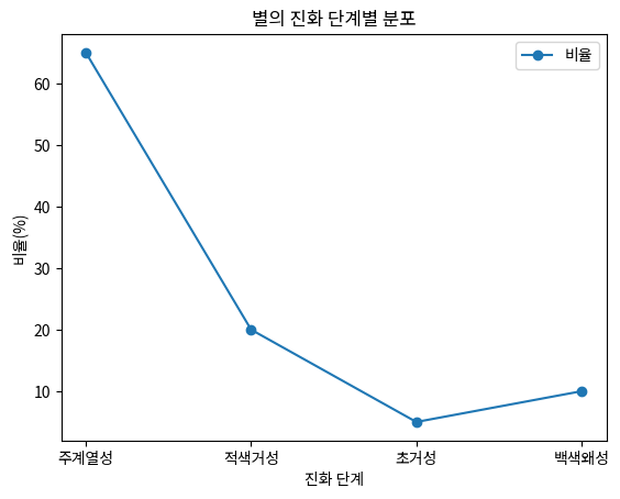 별의 진화 단계별 분포