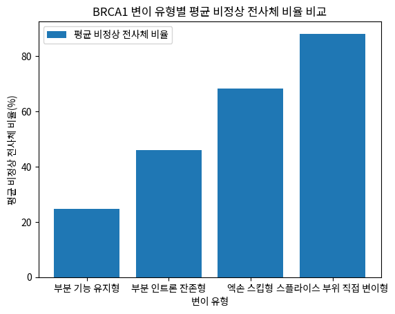 BRCA1 변이 유형별 평균 비정상 전사체 비율 비교