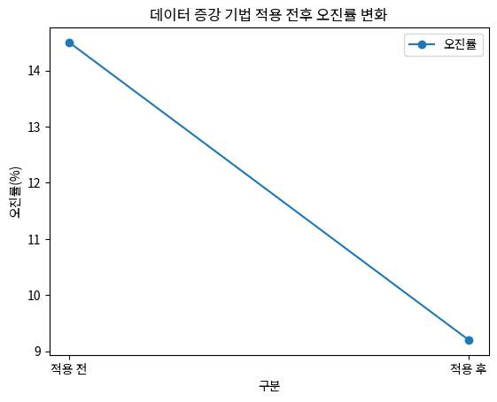 데이터 증강 기법 적용 전후 오진률 변화