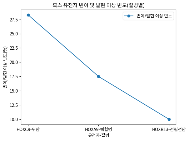 혹스 유전자 변이 및 발현 이상 빈도(질병별)