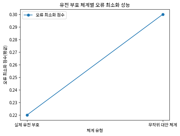 유전 부호 체계별 오류 최소화 성능