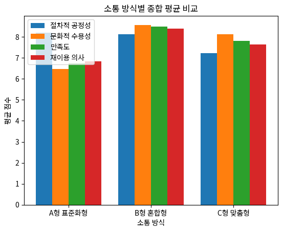 소통 방식별 종합 평균 비교