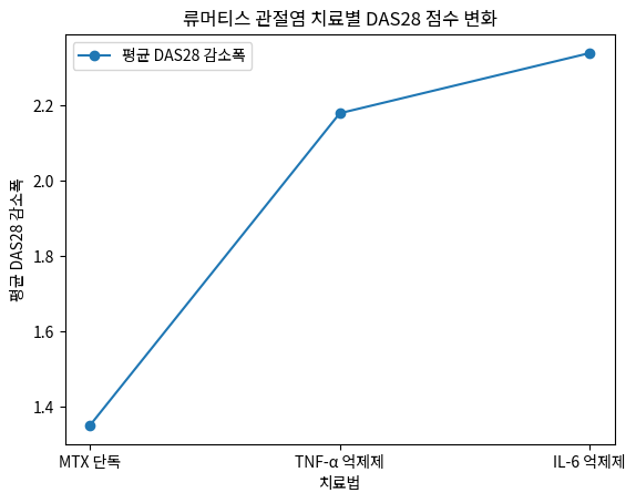 류머티스 관절염 치료별 DAS28 점수 변화