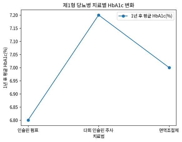 제1형 당뇨병 치료별 HbA1c 변화