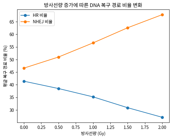 방사선량 증가에 따른 DNA 복구 경로 비율 변화