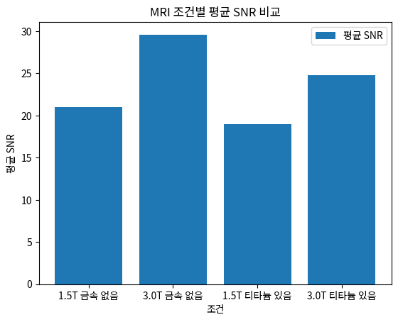 MRI 조건별 평균 SNR 비교