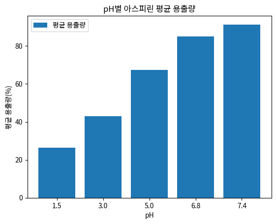 pH별 아스피린 평균 용출량