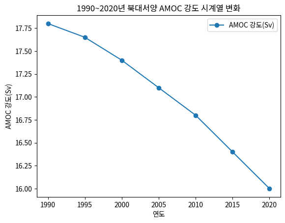 1990~2020년 북대서양 AMOC 강도 시계열 변화