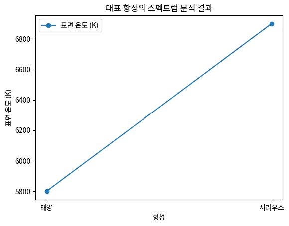 대표 항성의 스펙트럼 분석 결과