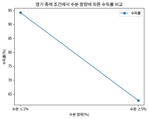 염기 촉매 조건에서 수분 함량에 따른 수득률 비교