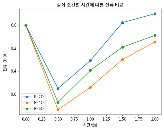 감쇠 조건별 시간에 따른 전류 비교