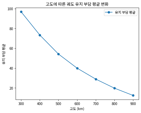 고도에 따른 궤도 유지 부담 평균 변화