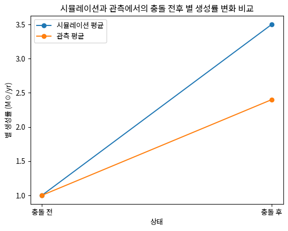시뮬레이션과 관측에서의 충돌 전후 별 생성률 변화 비교
