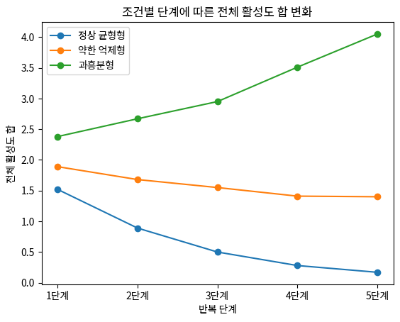 조건별 단계에 따른 전체 활성도 합 변화