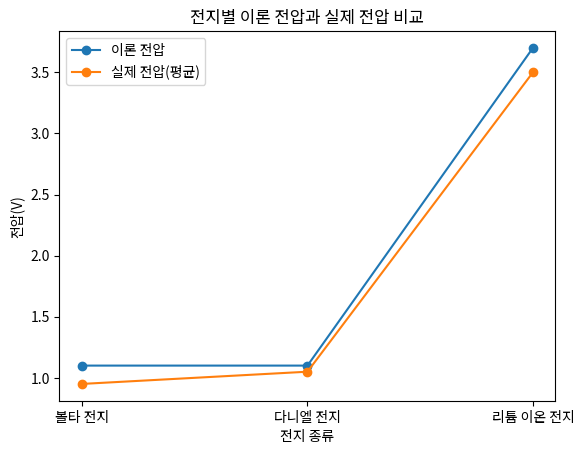 전지별 이론 전압과 실제 전압 비교