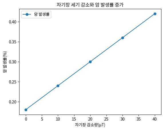 자기장 세기 감소와 암 발생률 증가