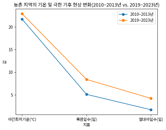 농촌 지역의 기온 및 극한 기후 현상 변화(2010~2013년 vs. 2019~2023년)