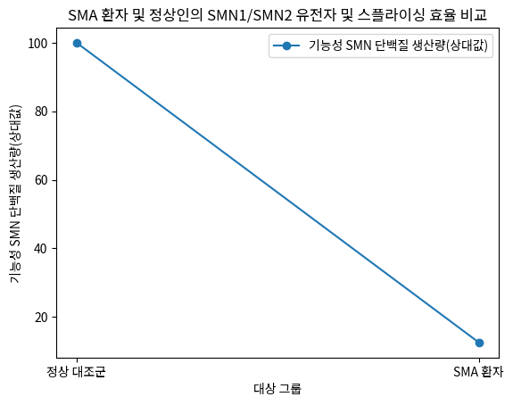 SMA 환자 및 정상인의 SMN1/SMN2 유전자 및 스플라이싱 효율 비교