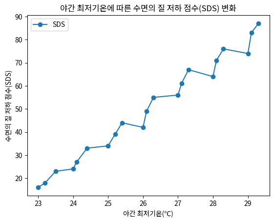 야간 최저기온에 따른 수면의 질 저하 점수(SDS) 변화