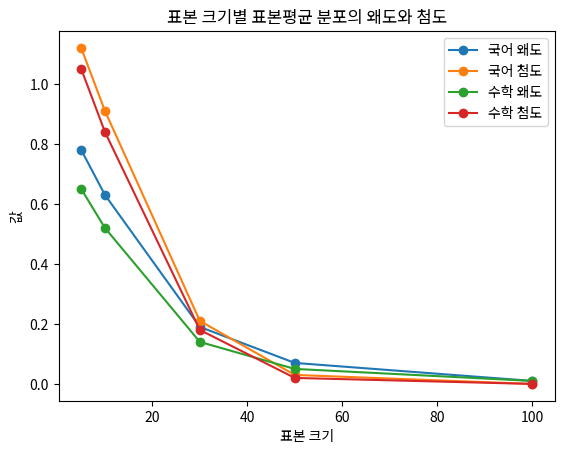 표본 크기별 표본평균 분포의 왜도와 첨도