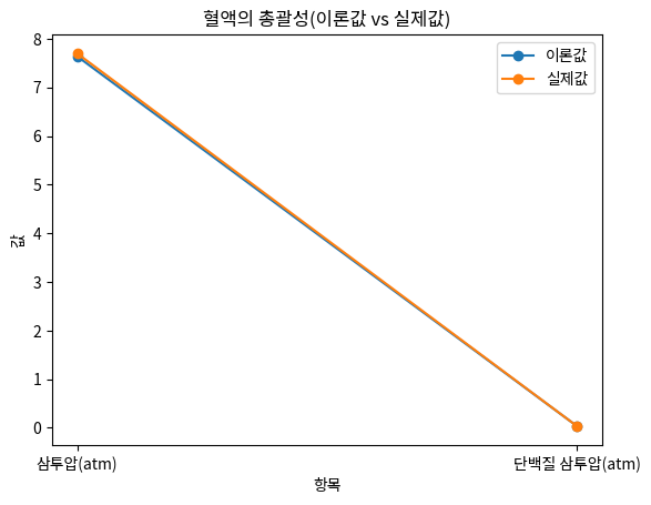 혈액의 총괄성(이론값 vs 실제값)