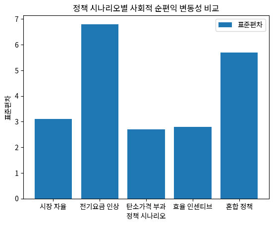 정책 시나리오별 사회적 순편익 변동성 비교