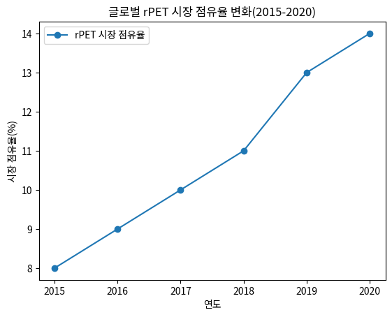 글로벌 rPET 시장 점유율 변화(2015-2020)
