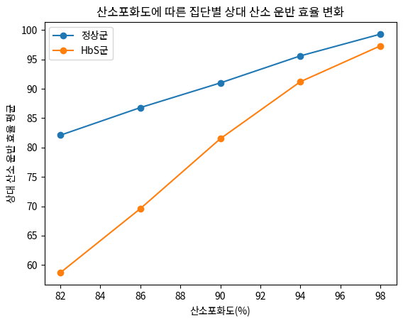 산소포화도에 따른 집단별 상대 산소 운반 효율 변화