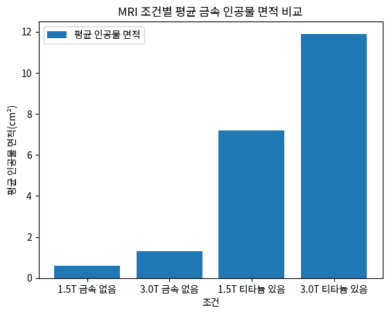 MRI 조건별 평균 금속 인공물 면적 비교