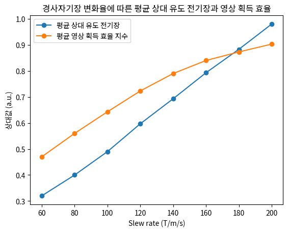 경사자기장 변화율에 따른 평균 상대 유도 전기장과 영상 획득 효율