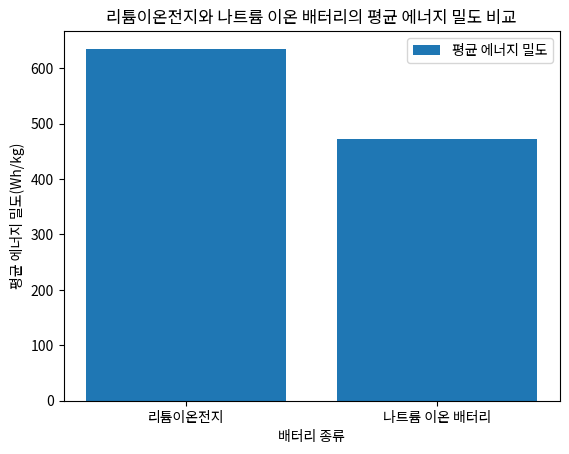 리튬이온전지와 나트륨 이온 배터리의 평균 에너지 밀도 비교