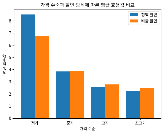 가격 수준과 할인 방식에 따른 평균 효용값 비교