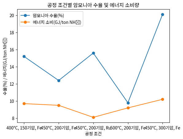 공정 조건별 암모니아 수율 및 에너지 소비량