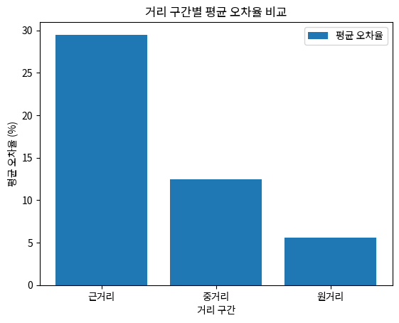 거리 구간별 평균 오차율 비교
