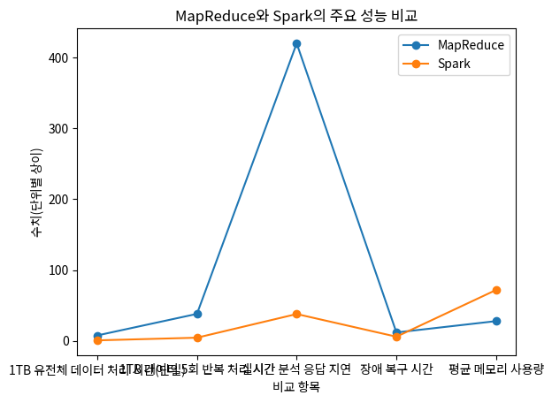 MapReduce와 Spark의 주요 성능 비교