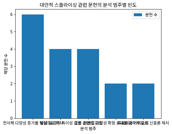 대안적 스플라이싱 관련 문헌의 분석 범주별 빈도