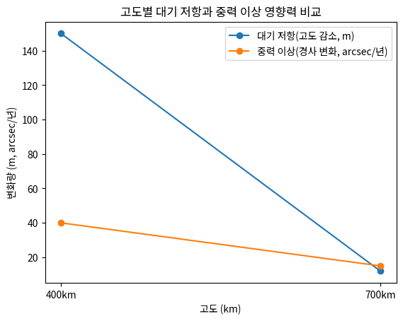 고도별 대기 저항과 중력 이상 영향력 비교
