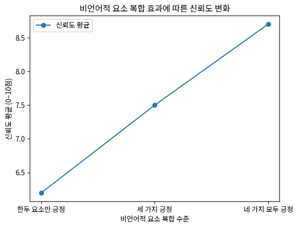 비언어적 요소 복합 효과에 따른 신뢰도 변화