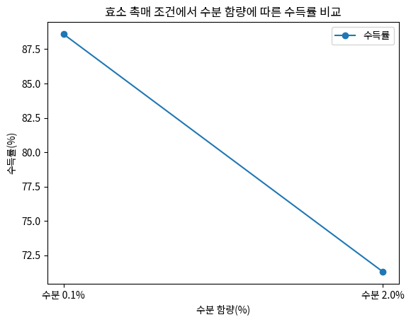 효소 촉매 조건에서 수분 함량에 따른 수득률 비교