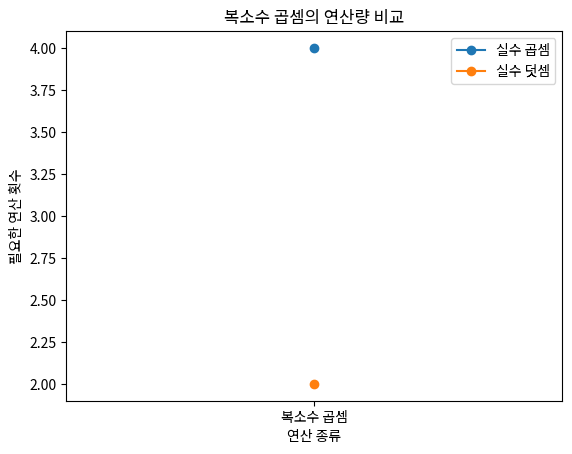 복소수 곱셈의 연산량 비교
