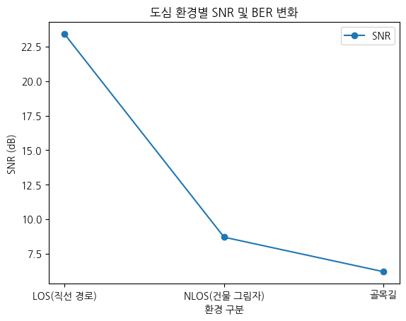 도심 환경별 SNR 및 BER 변화