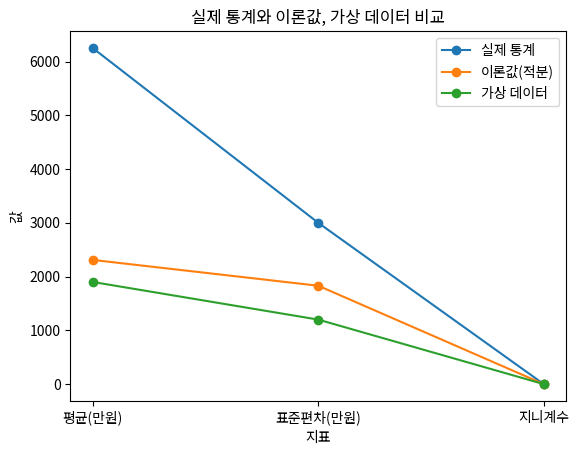 실제 통계와 이론값, 가상 데이터 비교