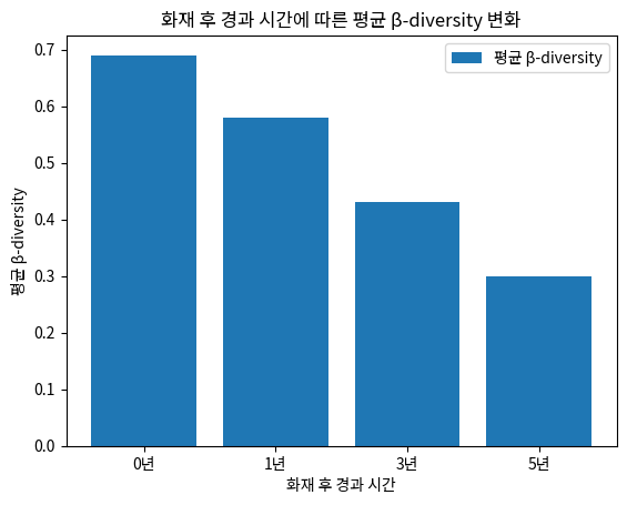 화재 후 경과 시간에 따른 평균 β-diversity 변화