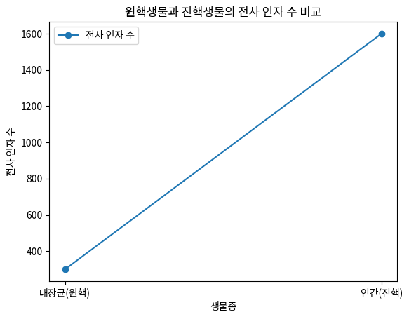 원핵생물과 진핵생물의 전사 인자 수 비교