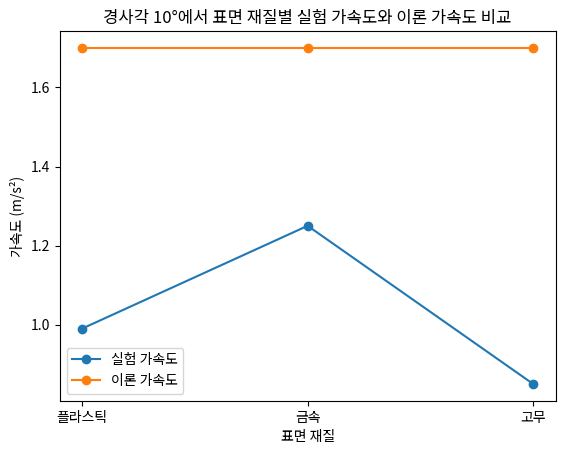 경사각 10°에서 표면 재질별 실험 가속도와 이론 가속도 비교