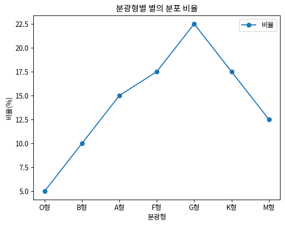 분광형별 별의 분포 비율