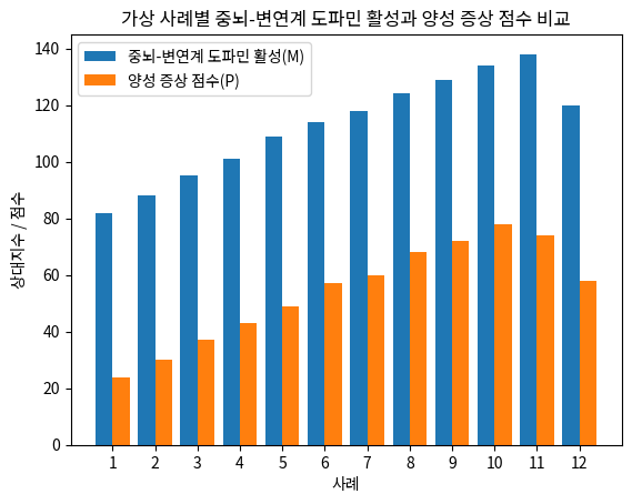 가상 사례별 중뇌-변연계 도파민 활성과 양성 증상 점수 비교