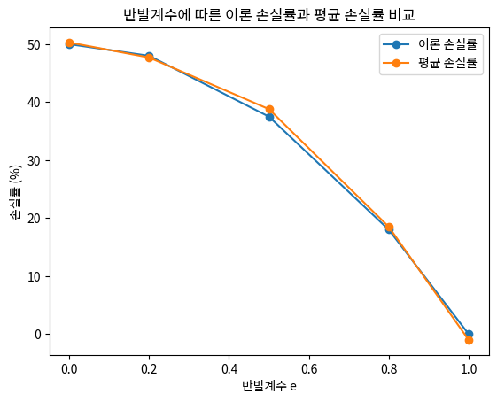 반발계수에 따른 이론 손실률과 평균 손실률 비교